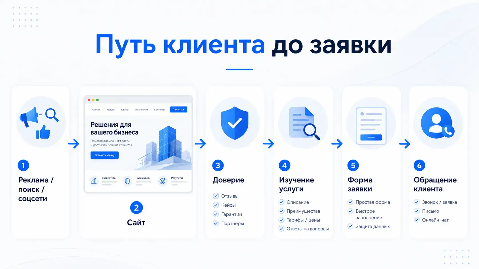 путь клиента от рекламы до заявки на сайте