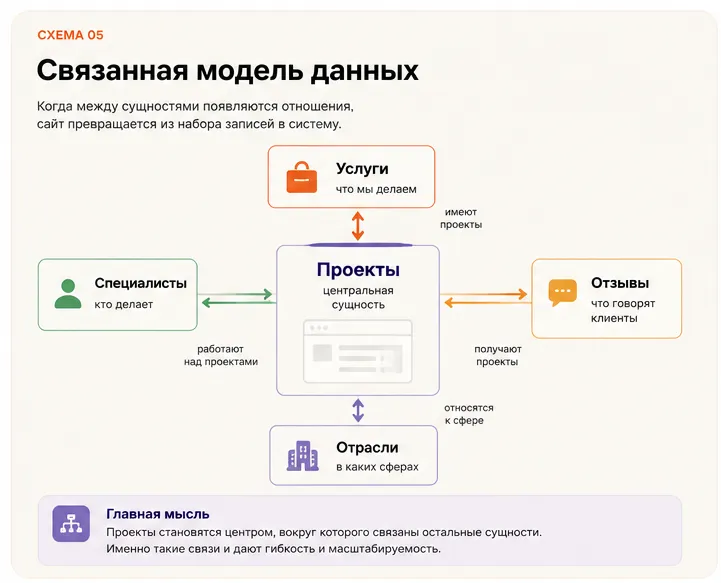 А затем появляются связи