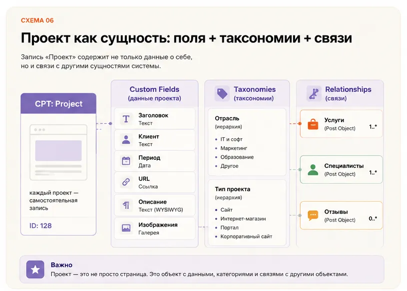 Динамический контент неизбежно приводит нас к запросам