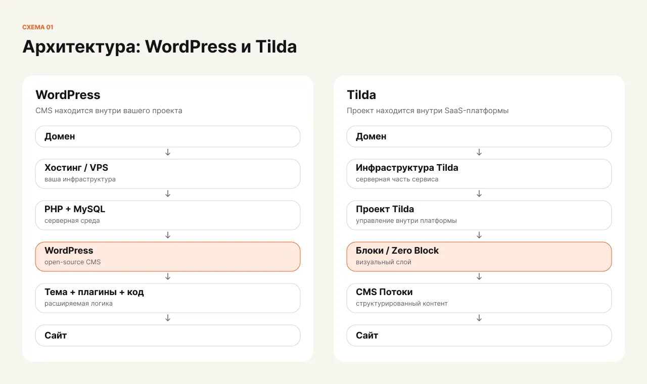 Схема 01 — Архитектура WordPress и Tilda