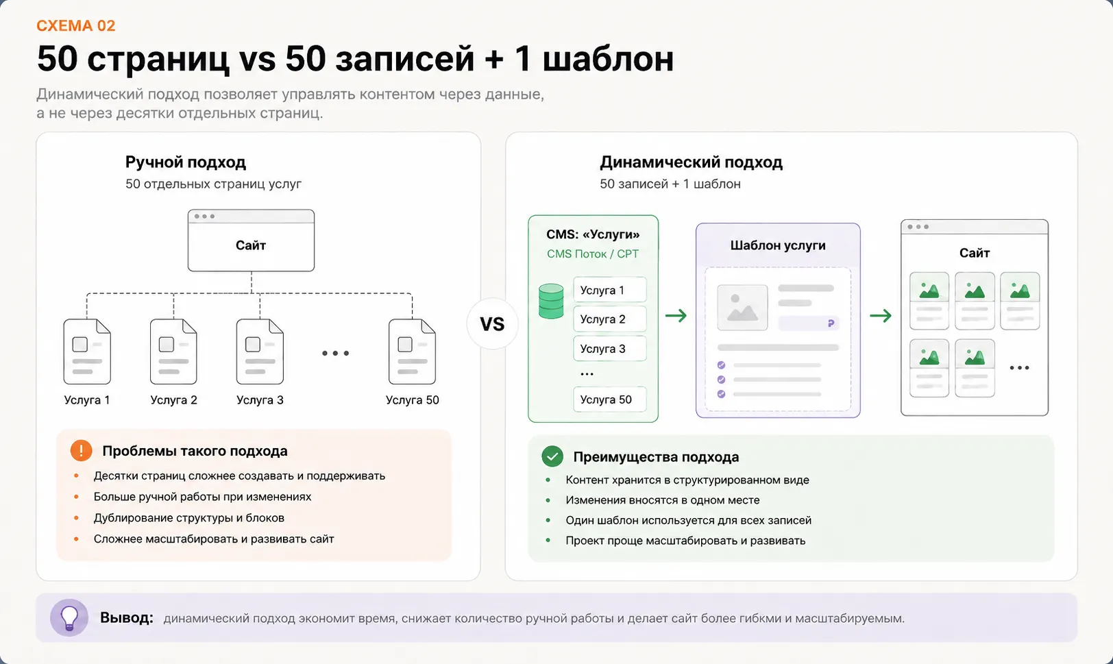 добавим на сайт 50 услуг