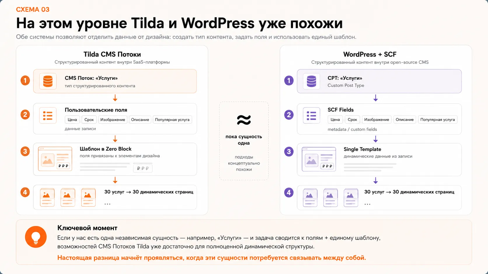 На этом уровне подходы WordPress и Tilda действительно похожи