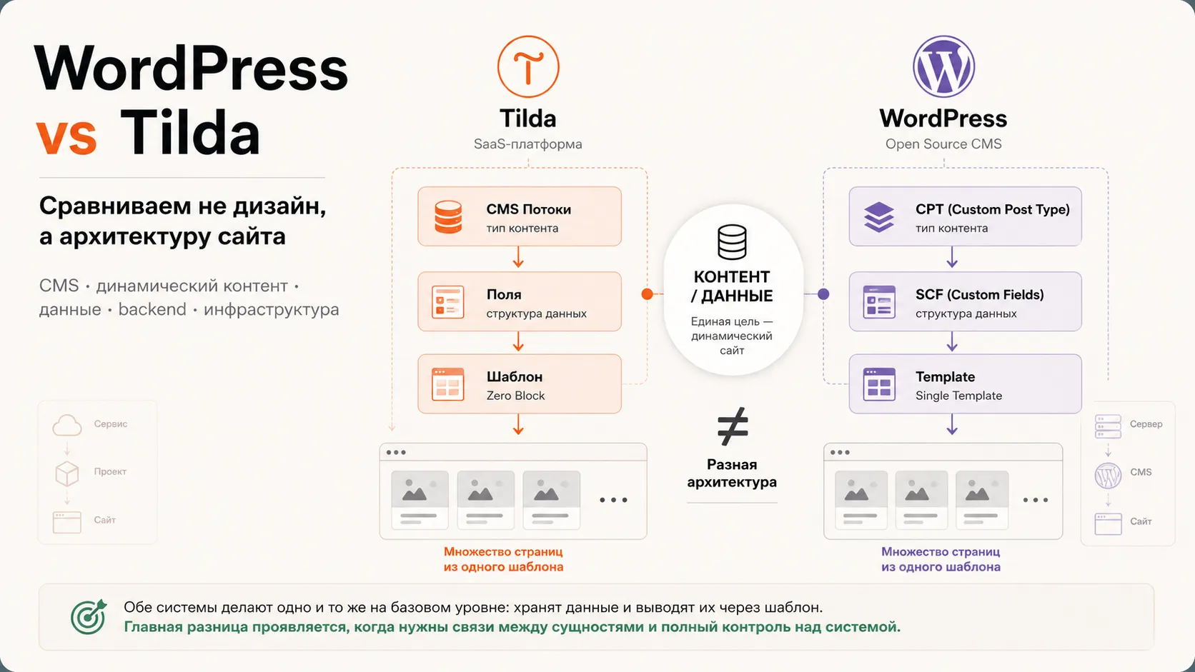 WordPress и Tilda глазами разработчика: чем они отличаются на техническом уровне