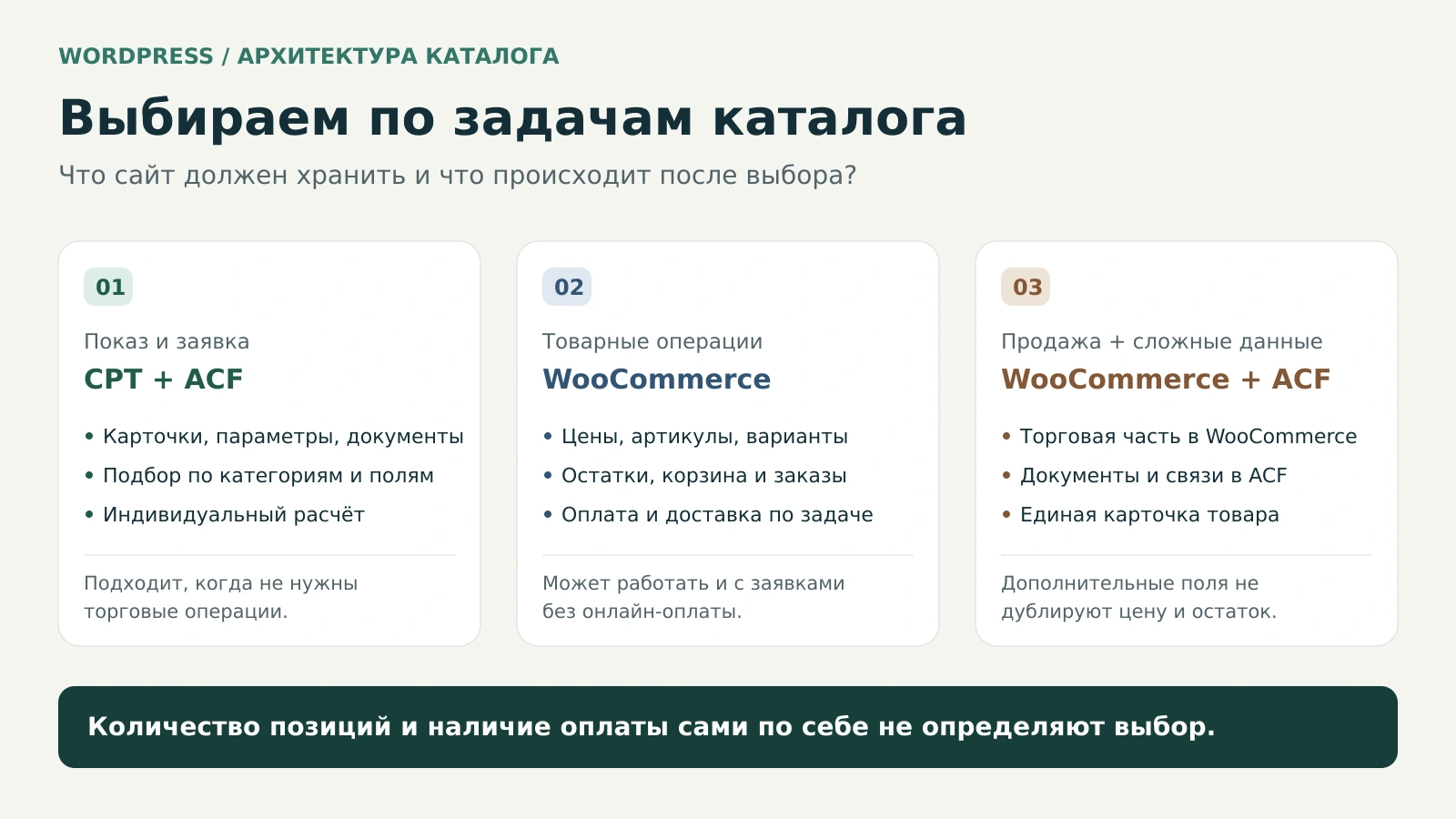 Каталог на WordPress: когда нужен WooCommerce, а когда CPT + ACF PRO