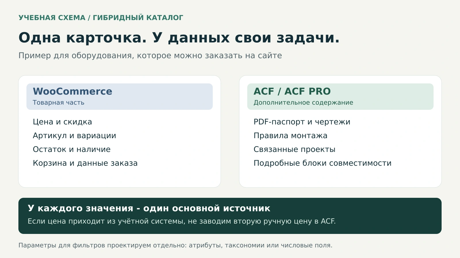 Учебная схема гибридного каталога: каждый инструмент отвечает за определённую группу данных.